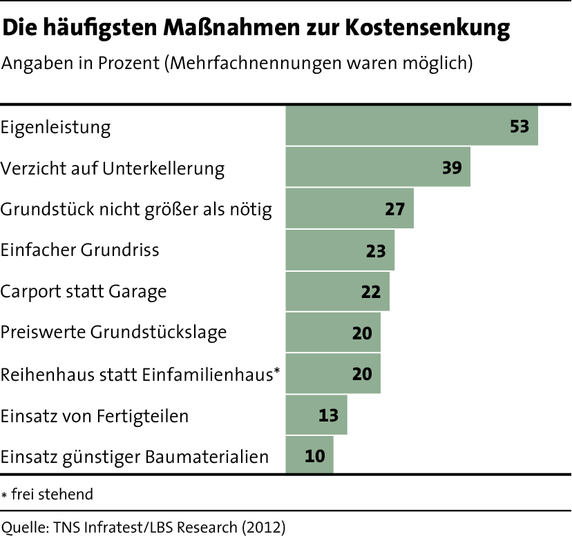 Die häufigsten Massnahmen zur Kostensenkung