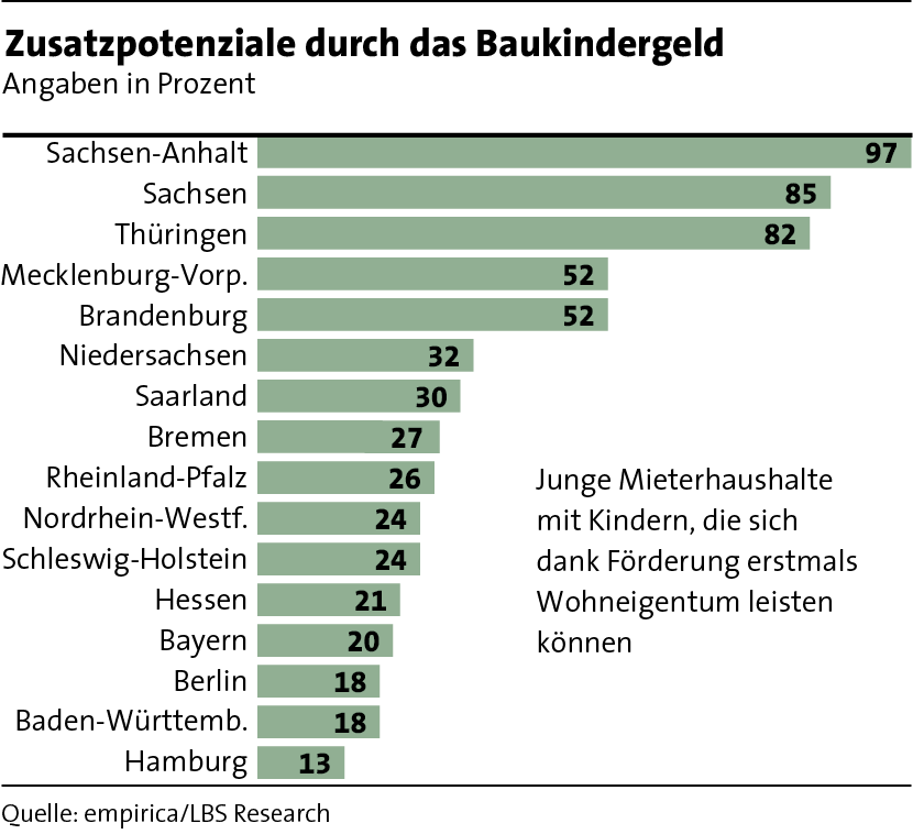 s60_zusatzpotenziale_baukindergeld s60_zusatzpotenziale_baukindergeld